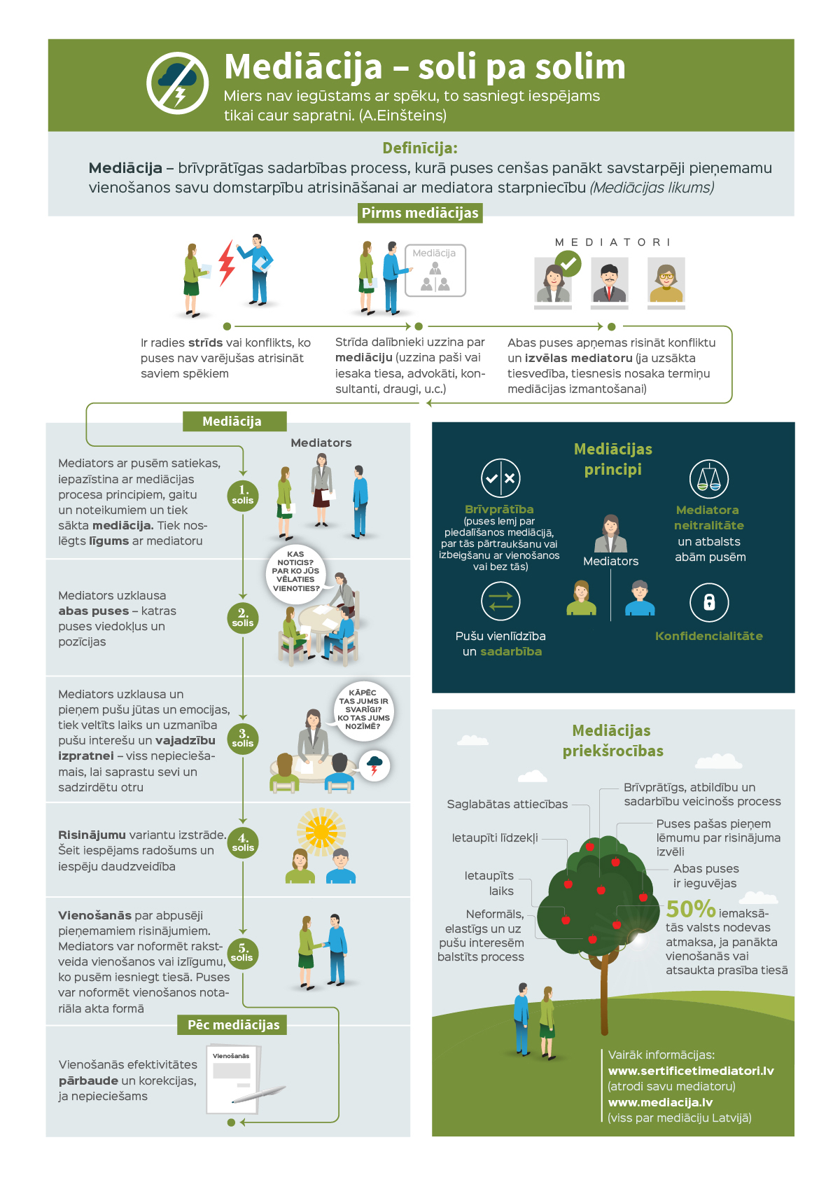 mediacija_solipasolim_infografika-1